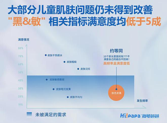 持海龟爸爸加速引领儿童抗光损护肤时代j9九游真人游戏第一品牌LV基金加(图2)