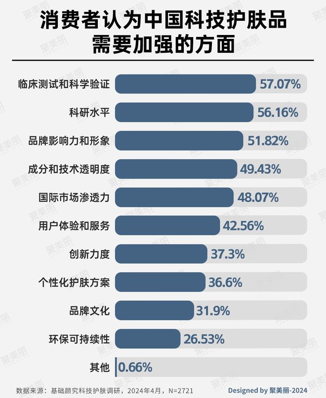 国货美妆反攻抢位的出路J9国际网站科技护肤：(图4)