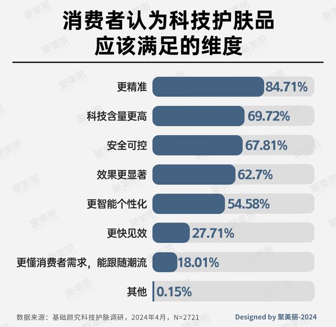 国货美妆反攻抢位的出路J9国际网站科技护肤：(图13)