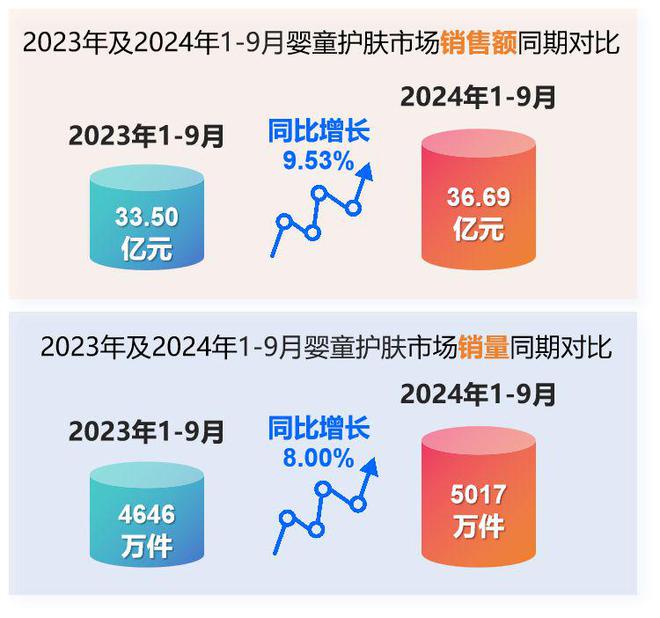 护理品类市场分析与新品趋势洞察j9九游会登录2024年婴童(图3)
