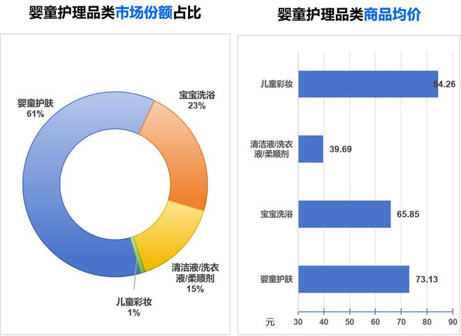 护理品类市场分析与新品趋势洞察j9九游会登录2024年婴童(图4)