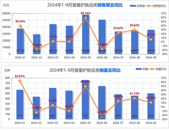 护理品类市场分析与新品趋势洞察j9九游会登录2024年婴童(图2)