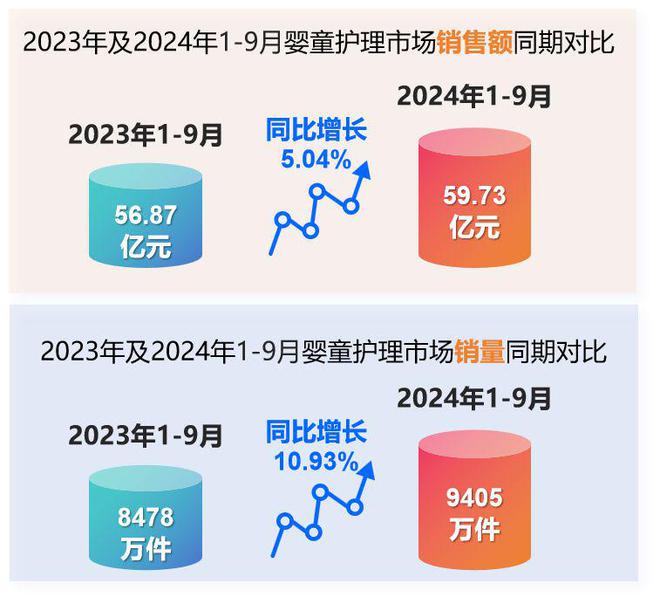 护理品类市场分析与新品趋势洞察j9九游会登录2024年婴童(图6)