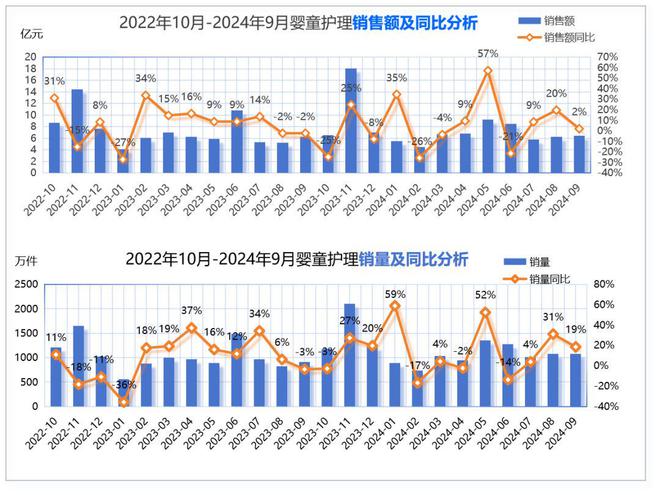 护理品类市场分析与新品趋势洞察j9九游会登录2024年婴童(图5)