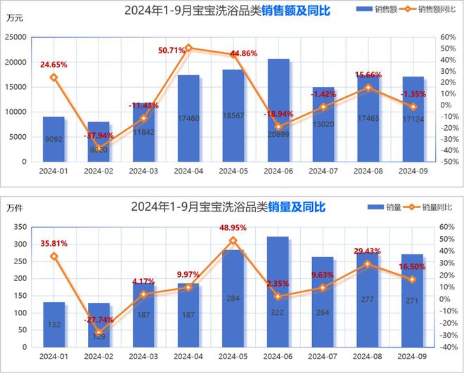 护理品类市场分析与新品趋势洞察j9九游会登录2024年婴童(图8)