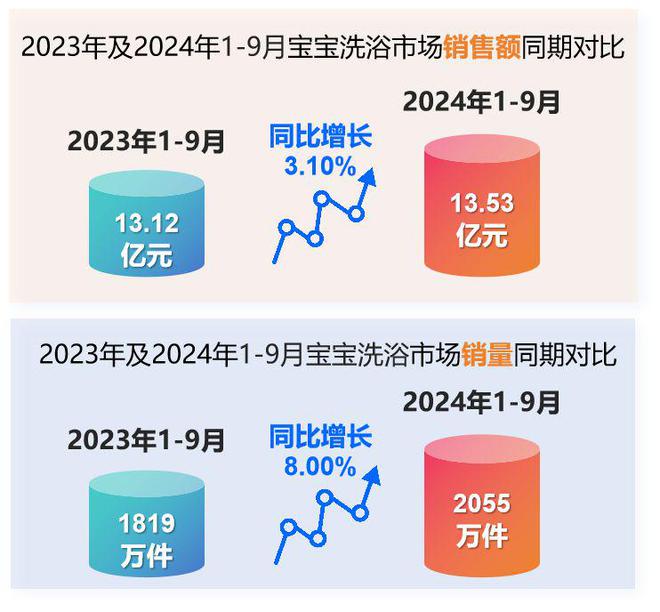 护理品类市场分析与新品趋势洞察j9九游会登录2024年婴童(图11)