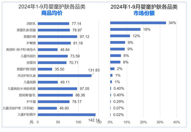 护理品类市场分析与新品趋势洞察j9九游会登录2024年婴童(图10)