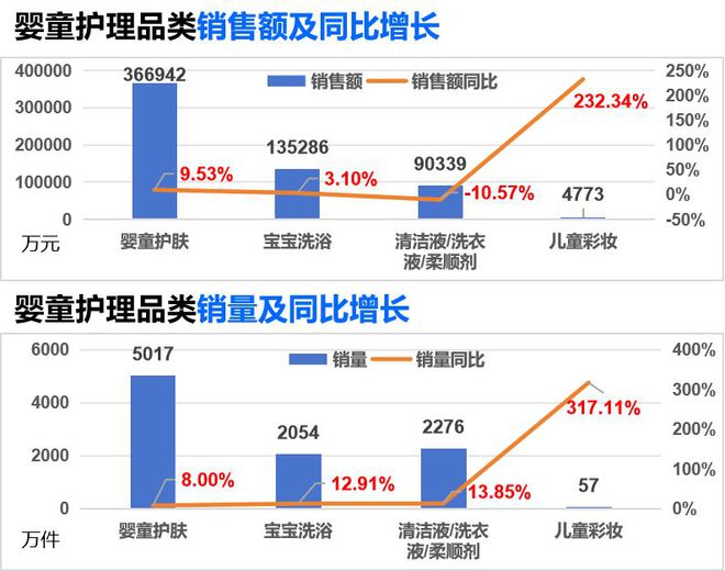 护理品类市场分析与新品趋势洞察j9九游会登录2024年婴童(图13)