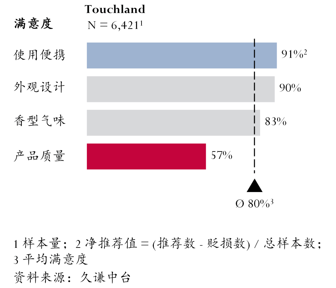 手液如何卖出13亿营收？j9九游会登录10美元洗(图4)